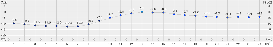 糠内(>2015年12月02日)のアメダスグラフ