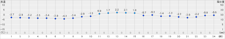 日高(>2015年12月02日)のアメダスグラフ