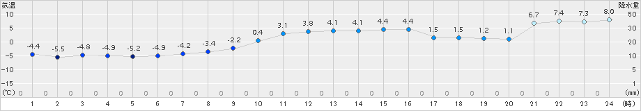 長万部(>2015年12月02日)のアメダスグラフ