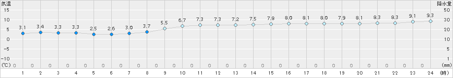 奥尻(>2015年12月02日)のアメダスグラフ