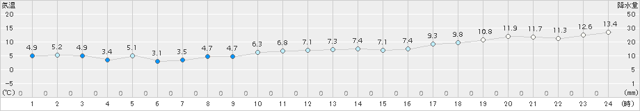 八森(>2015年12月02日)のアメダスグラフ