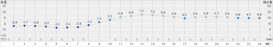 花巻(>2015年12月02日)のアメダスグラフ