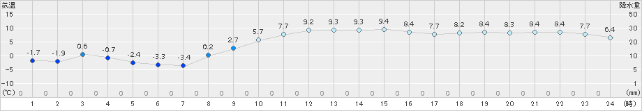 大衡(>2015年12月02日)のアメダスグラフ