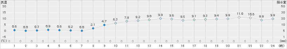 猪苗代(>2015年12月02日)のアメダスグラフ