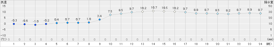 二本松(>2015年12月02日)のアメダスグラフ