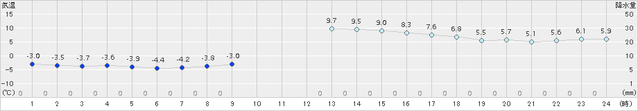桧枝岐(>2015年12月02日)のアメダスグラフ