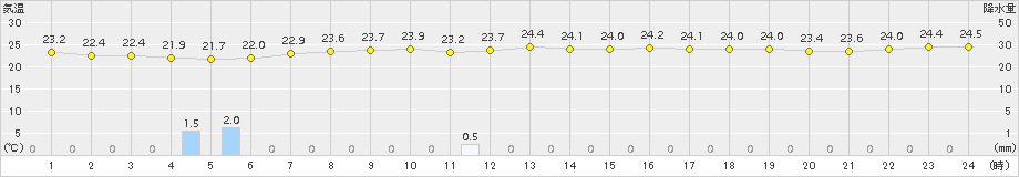 父島(>2015年12月02日)のアメダスグラフ