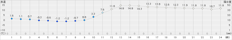 穂高(>2015年12月02日)のアメダスグラフ