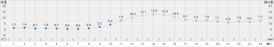 南木曽(>2015年12月02日)のアメダスグラフ