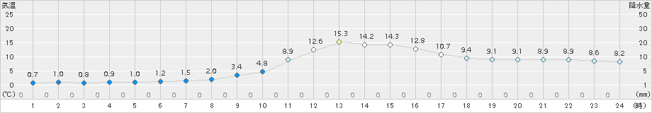 八幡(>2015年12月02日)のアメダスグラフ