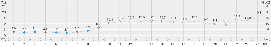 七尾(>2015年12月02日)のアメダスグラフ