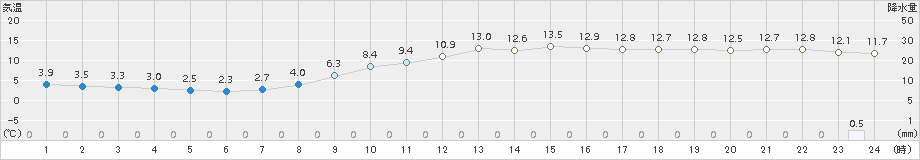 大津(>2015年12月02日)のアメダスグラフ