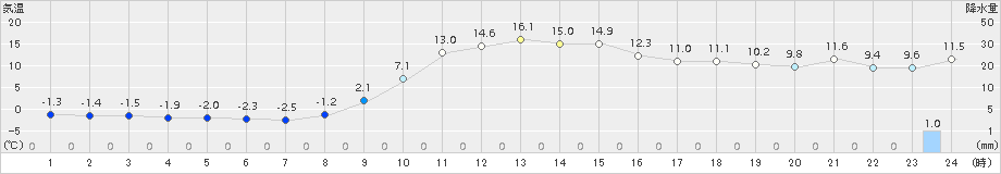 信楽(>2015年12月02日)のアメダスグラフ