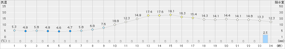 枚方(>2015年12月02日)のアメダスグラフ