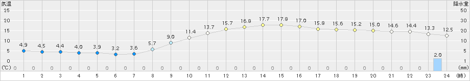 豊中(>2015年12月02日)のアメダスグラフ