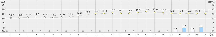 海士(>2015年12月02日)のアメダスグラフ