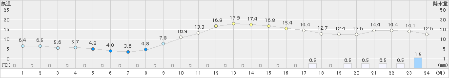 松江(>2015年12月02日)のアメダスグラフ