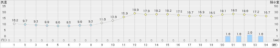 日和佐(>2015年12月02日)のアメダスグラフ