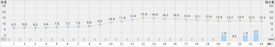 大栃(>2015年12月02日)のアメダスグラフ