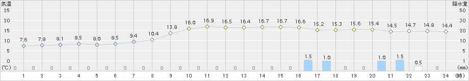 萩(>2015年12月02日)のアメダスグラフ