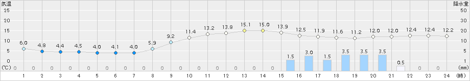 朝倉(>2015年12月02日)のアメダスグラフ