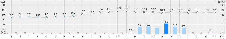 久留米(>2015年12月02日)のアメダスグラフ