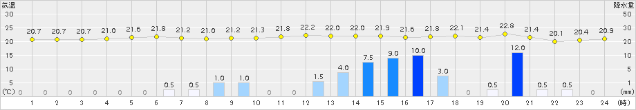 名瀬(>2015年12月02日)のアメダスグラフ