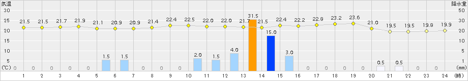 伊仙(>2015年12月02日)のアメダスグラフ