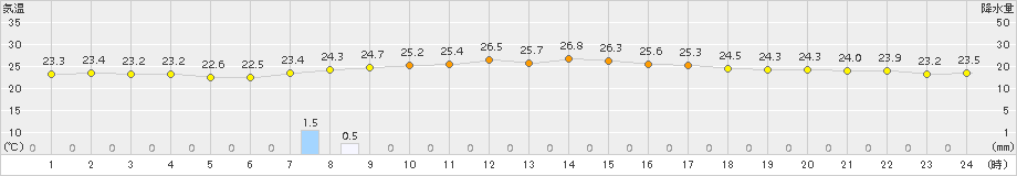 西表島(>2015年12月02日)のアメダスグラフ