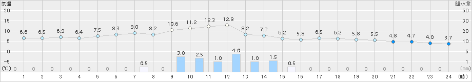 共和(>2015年12月03日)のアメダスグラフ