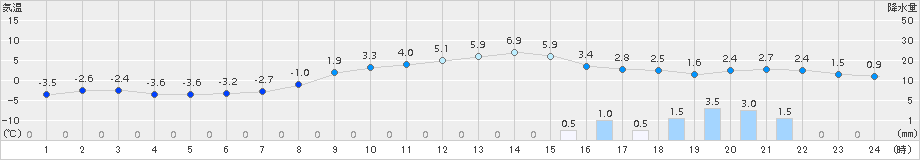 津別(>2015年12月03日)のアメダスグラフ