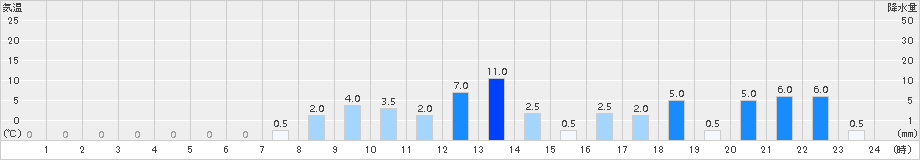 糸櫛別(>2015年12月03日)のアメダスグラフ