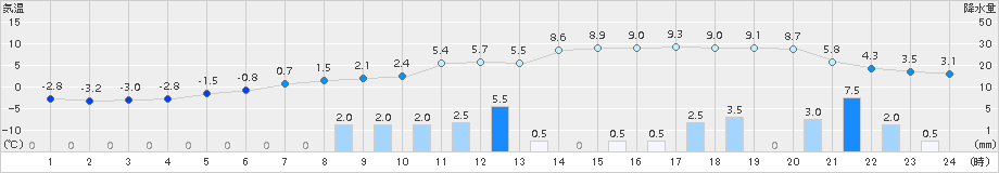 中標津(>2015年12月03日)のアメダスグラフ