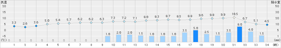 納沙布(>2015年12月03日)のアメダスグラフ