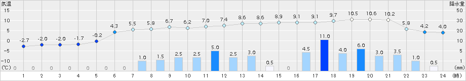 厚床(>2015年12月03日)のアメダスグラフ