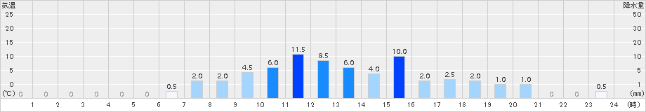 阿寒(>2015年12月03日)のアメダスグラフ