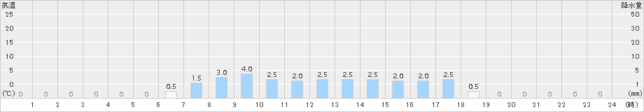 三股(>2015年12月03日)のアメダスグラフ