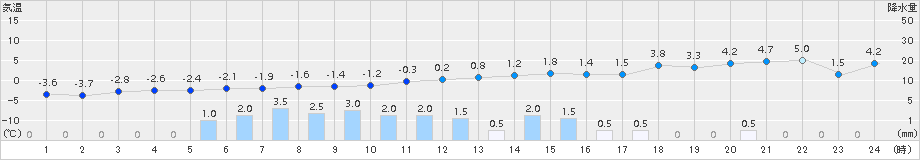 上札内(>2015年12月03日)のアメダスグラフ