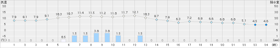 伊達(>2015年12月03日)のアメダスグラフ