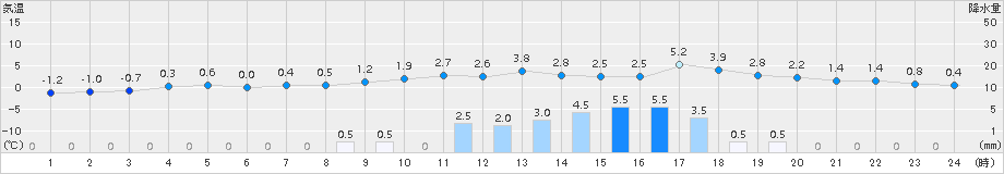 日高(>2015年12月03日)のアメダスグラフ