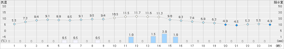 日高門別(>2015年12月03日)のアメダスグラフ