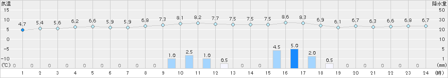 えりも岬(>2015年12月03日)のアメダスグラフ