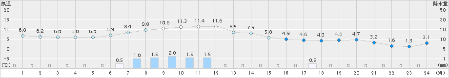 森(>2015年12月03日)のアメダスグラフ