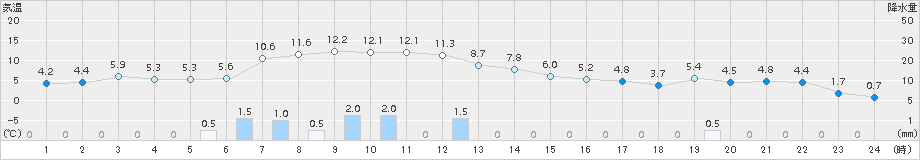 木古内(>2015年12月03日)のアメダスグラフ