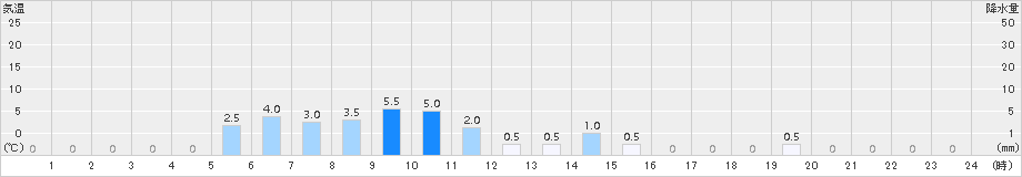 千軒(>2015年12月03日)のアメダスグラフ