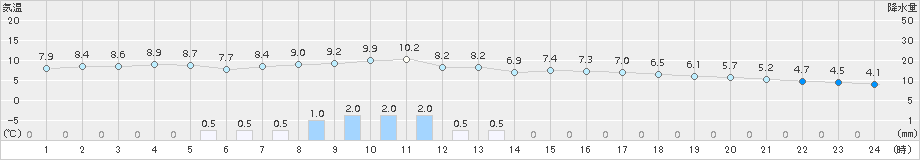せたな(>2015年12月03日)のアメダスグラフ