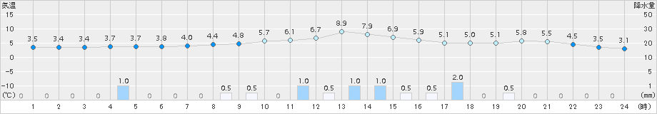 鷹巣(>2015年12月03日)のアメダスグラフ