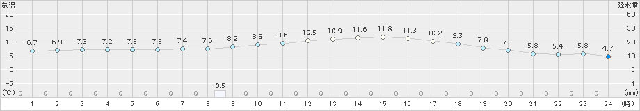 築館(>2015年12月03日)のアメダスグラフ