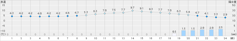 新庄(>2015年12月03日)のアメダスグラフ