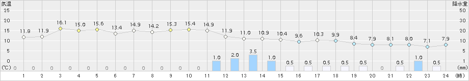 鼠ケ関(>2015年12月03日)のアメダスグラフ